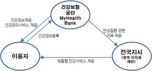 My Health Bank 서비스 모델