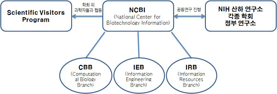 NCBI 조직구성 및 주요업무