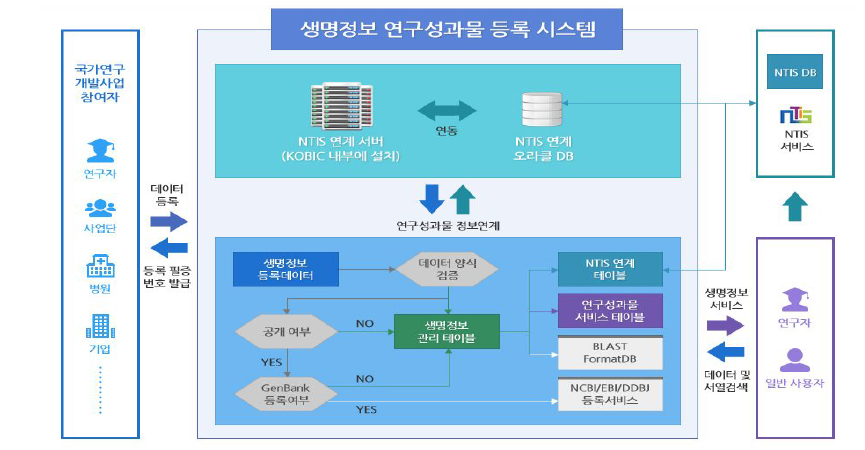 생명정보 연구성과물 등록 및 관리체계도