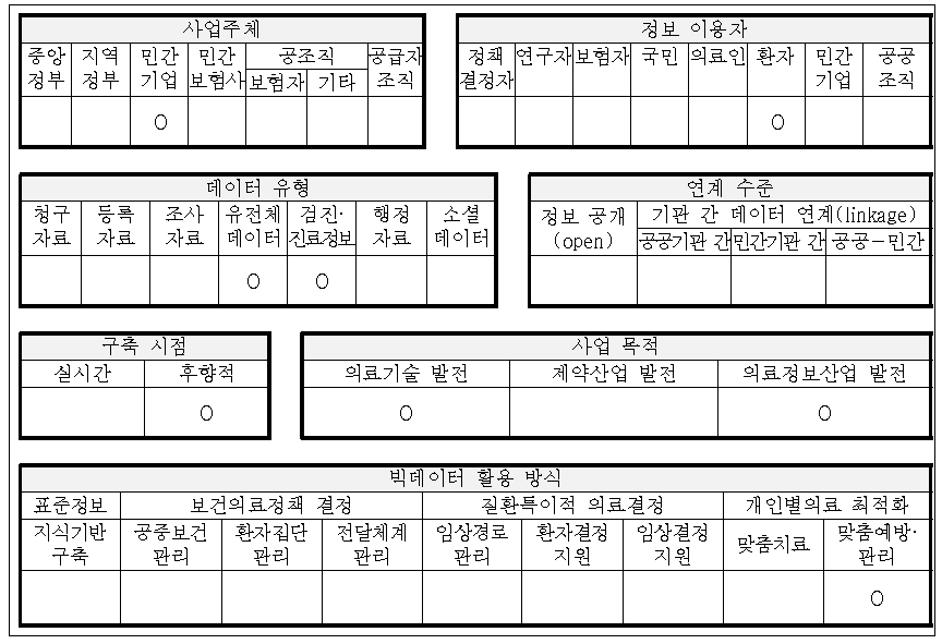 미국 Foundation Medicine 개요