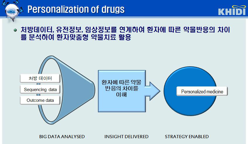 환자맞춤형 약물 치료 활용