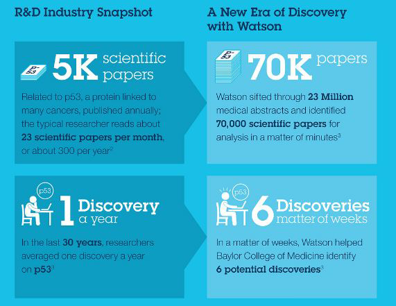IBM Watson을 활용한 신약개발 후보물질 발굴의 기대효과