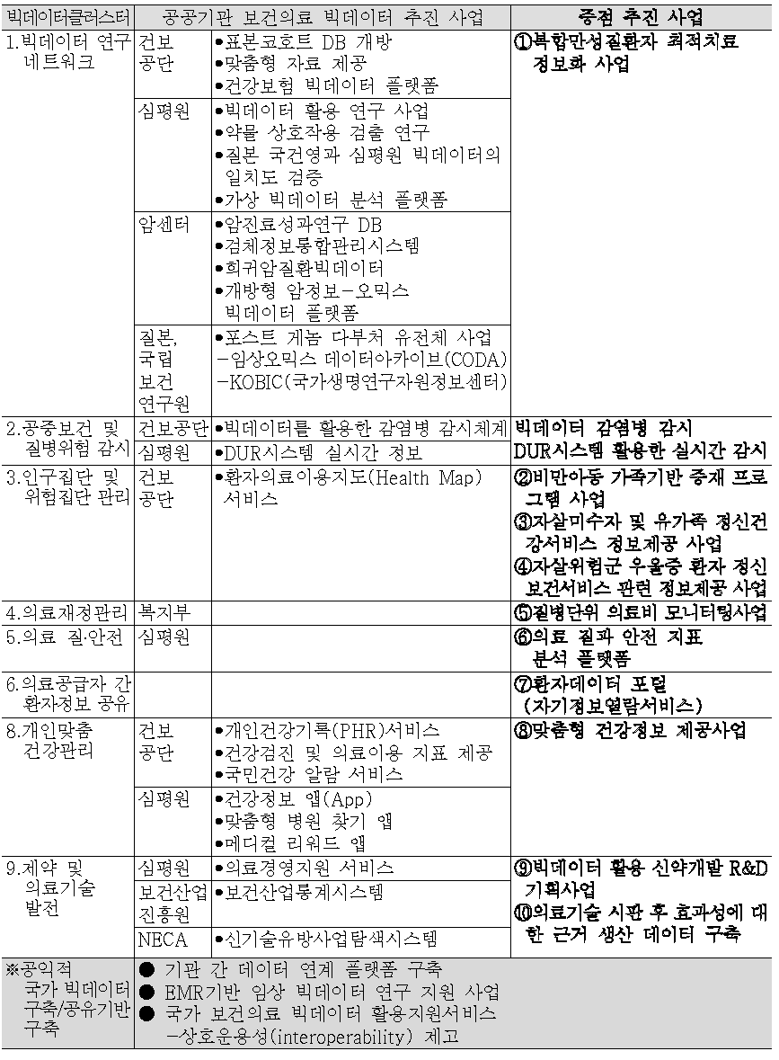 빅데이터 활용 클러스터별 보건의료 공공기관 빅데이터 추진사업을 고려한 중점추진사업