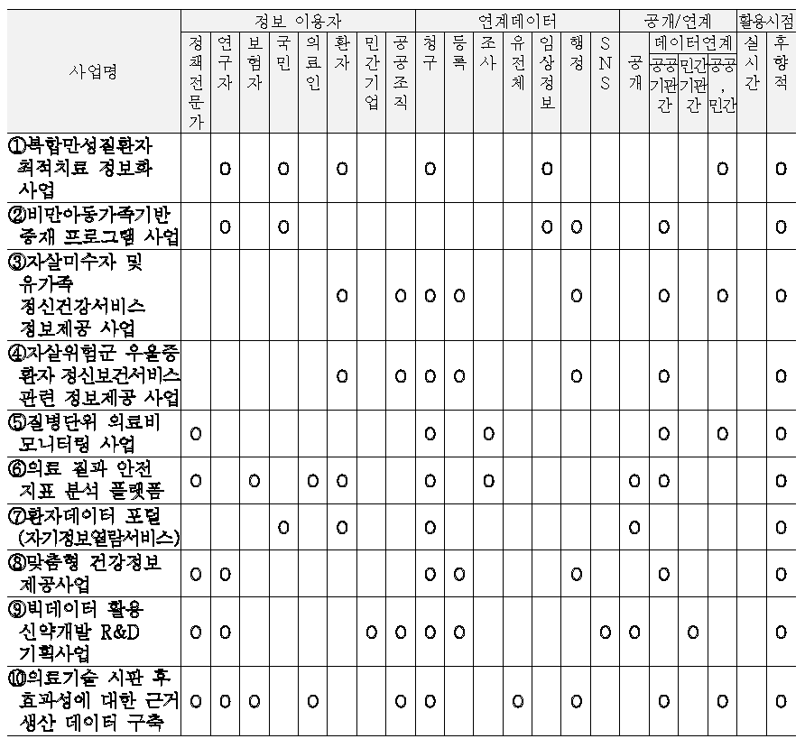 중점 추진사업별 특성 요약