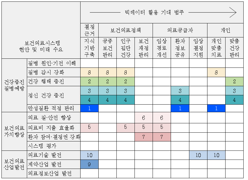 보건의료시스템 수요와 빅데이터 활용 기대범주 교차표에서 중점추진사업 현황