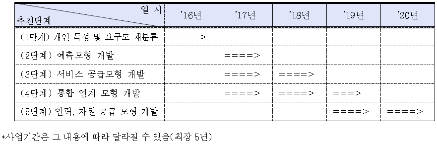 복합만성질환자 개인 맞춤형 건강관리 서비스 제공 단계별 실행 계획