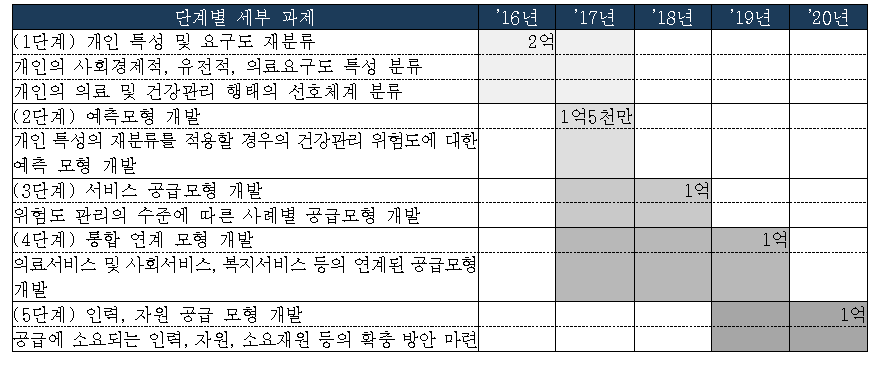 복합만성질환자 개인 맞춤형 건강관리 서비스 제공 단계별 이행과제, 추진일정, 자원 및 예산