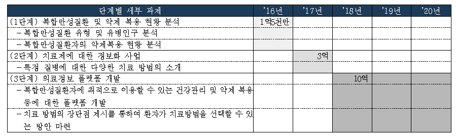 복합만성질환자의 최적치료 정보화 사업 단계별 이행과제, 추진일정, 소요 자원 및 예산