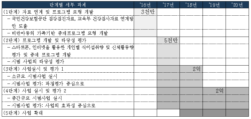 비만 아동의 가족 기반 중재 프로그램 단계별 이행과제, 추진일정, 소요자원 및 예산