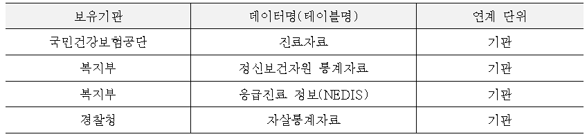 자살미수자와 자살 유가족의 체계적 관리 및 정신건강 서비스 정보 제공 방안 필요 데이터