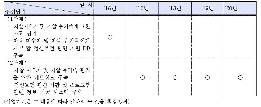 자살미수자와 자살 유가족의 체계적 관리 및 정신건강 서비스 정보 제공 방안 단계별 실행 로드맵