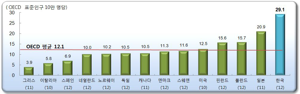 OECD 국가 자살률 비교