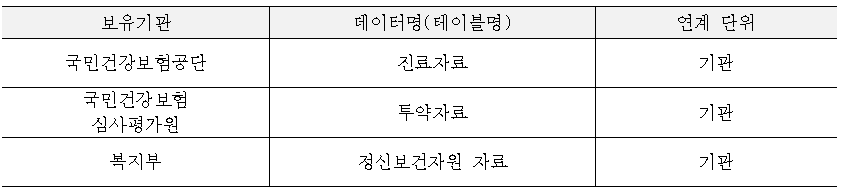 자살 위험군인 우울증 환자에게 정신보건 서비스 관련 정보 제공 방안 필요 데이터