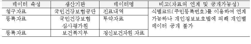 자살 위험군인 우울증 환자에게 정신보건 서비스 관련 정보 제공 방안 사업별 필요 데이터의 연계 가능성