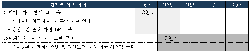 자살 위험군인 우울증 환자에게 정신보건 서비스 관련 정보 제공 방안 단계별 이행과제, 추진일정, 소요 자원 및 예산