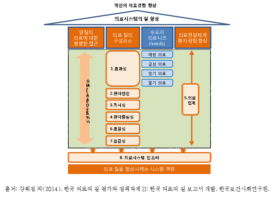 의료 질의 다차원적 속성