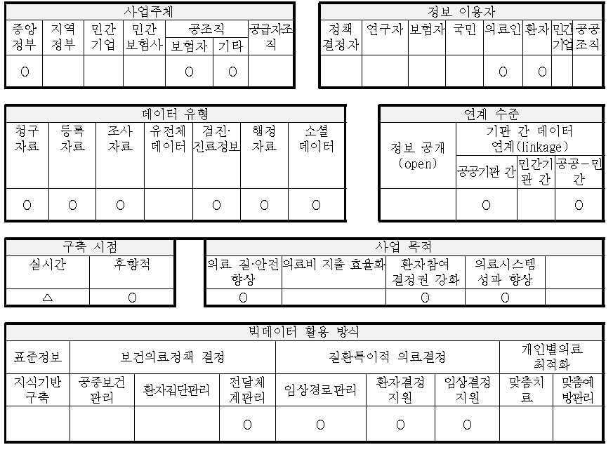 의료 연계를 위한 환자 데이터 포털 구축 및 운영 개요