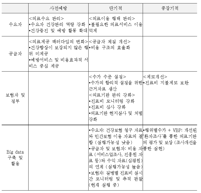 질병 단위 의료비 모니터링 사업을 위한 실행 계획