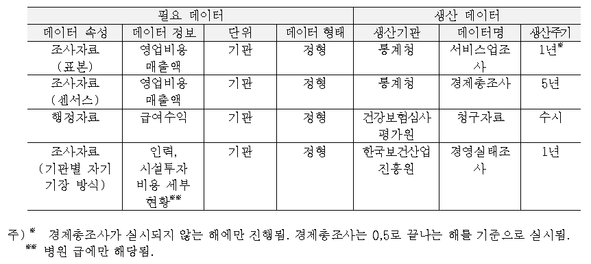 질병 단위 의료비 모니터링 사업 필요 데이터 및 현재 생산데이터 비교표