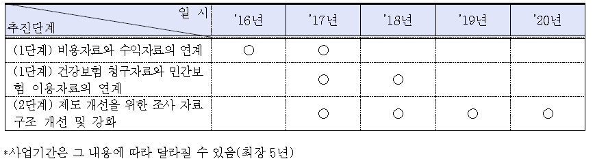 질병 단위 의료비 모니터링 사업 단계별 실행 로드맵