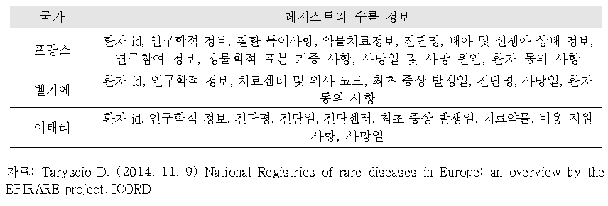 외국의 희귀질환 레지스트리 수록 정보