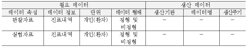 의료기술의 시판 후 효과성에 관한 근거 생산을 위한 데이터 구축 필요 데이터 및 현재 생산데이터 비교표