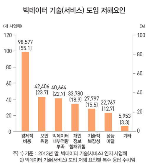 빅데이터 기술 도입 저해 요인