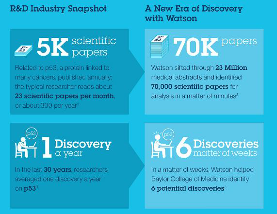 IBM Watson Discovery Advisor 기대효과