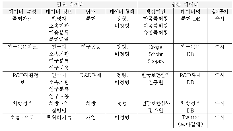 빅데이터를 활용한 신약개발 R&D 필요 데이터 및 현재 생산데이터 비교표