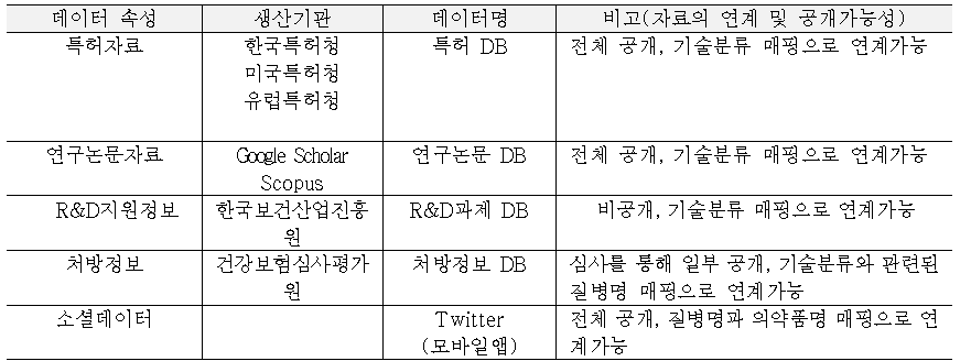 데이터를 활용한 신약개발 R&D 필요 데이터의 연계 가능성