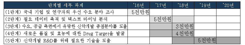 빅데이터를 활용한 신약개발 R&D 단계별 이행과제, 추진일정, 소요자원 및 예산