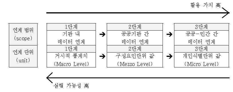 건강보험과 민간의료보험 간 데이터 연계를 위한 단계별 접근