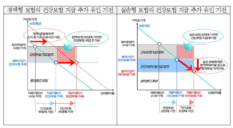 민간의료보험 가입이 의료이용에 미치는 영향