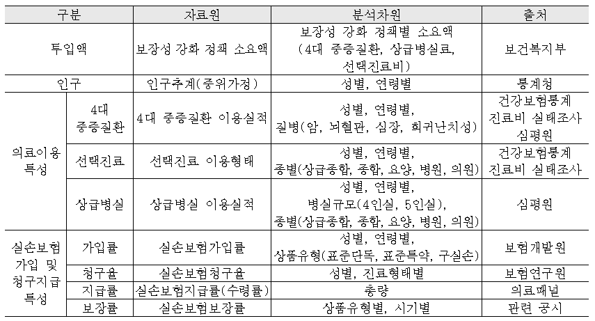 건강보험과 민간의료보험 간 데이터 연계를 위한 자료원, 분석차원, 출처