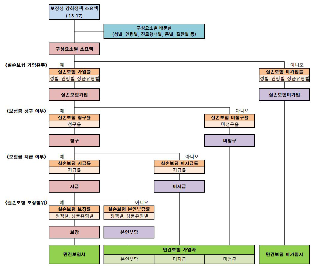 건강보험과 민간의료보험 간 데이터 연계를 위한 분석 모형