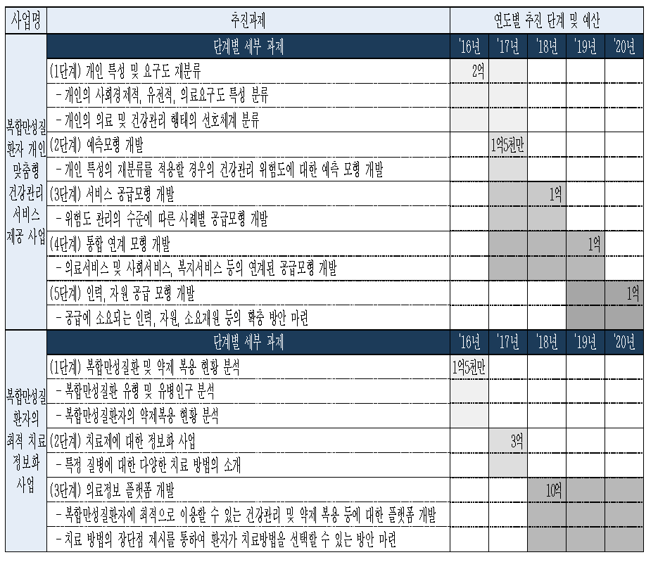 건강증진 ․ 질병예방 부문 사업 단계별 예산