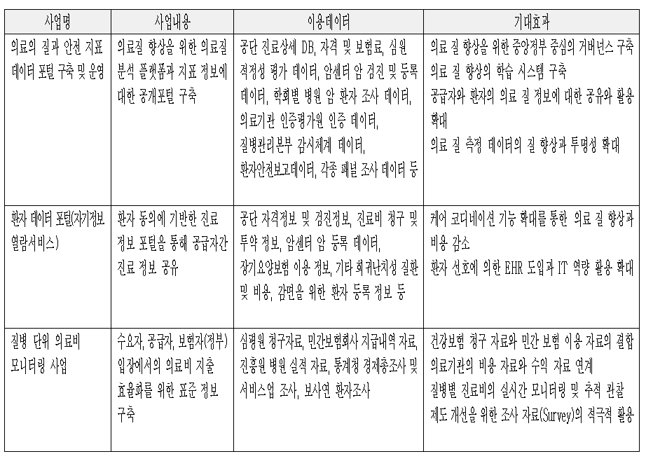 보건의료 가치향상 부문 사업 개발 요약