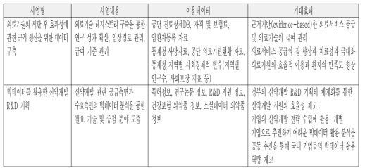 보건의료 산업발전 부문 사업 개발 요약