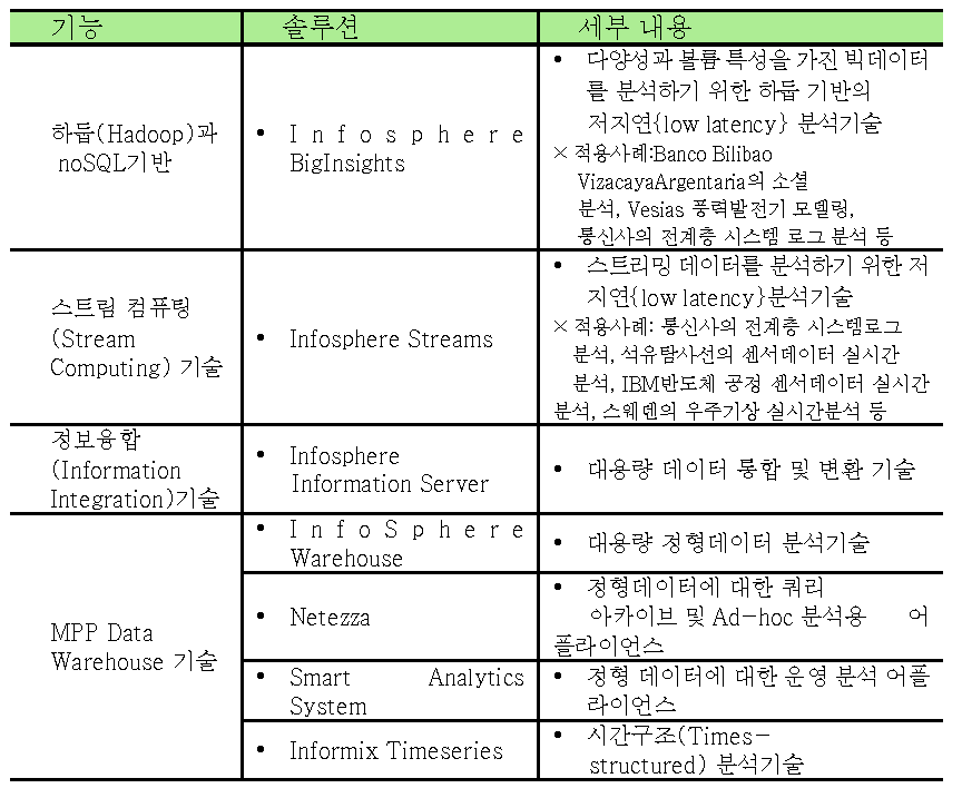 IBM 빅데이터 플랫폼 주요 기능