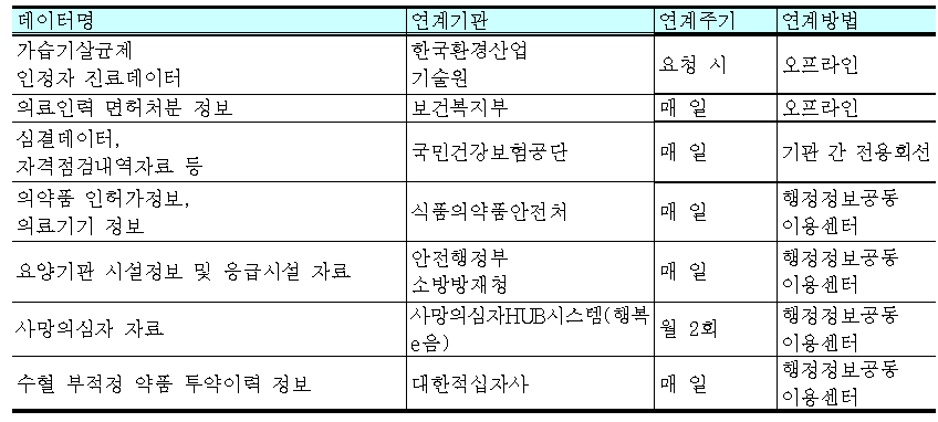 데이터 수집 및 연계 방법