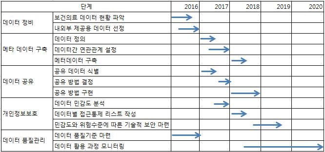 빅데이터 서비스 제공을 위한 일정