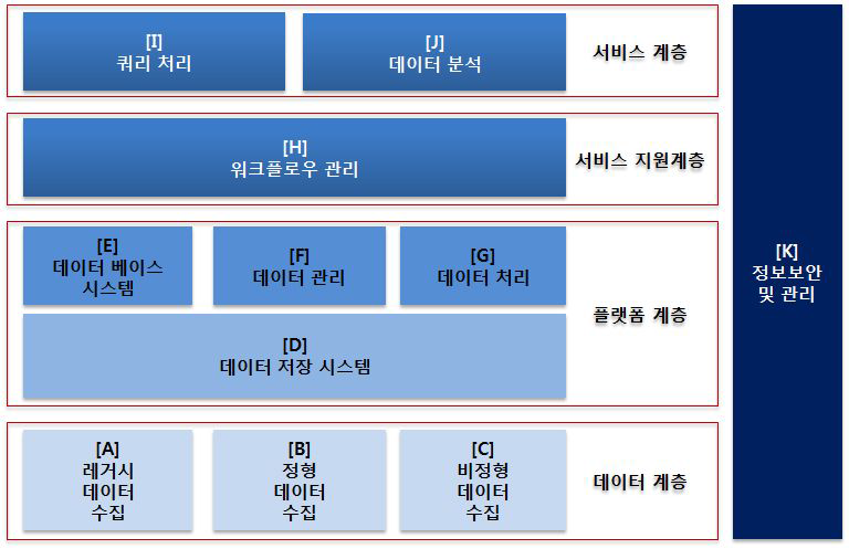 빅 데이터 플랫폼 구조