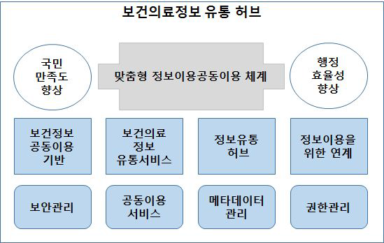 보건의료 정보 유통 허브