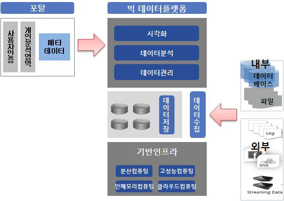 빅데이터 플랫폼 개념도