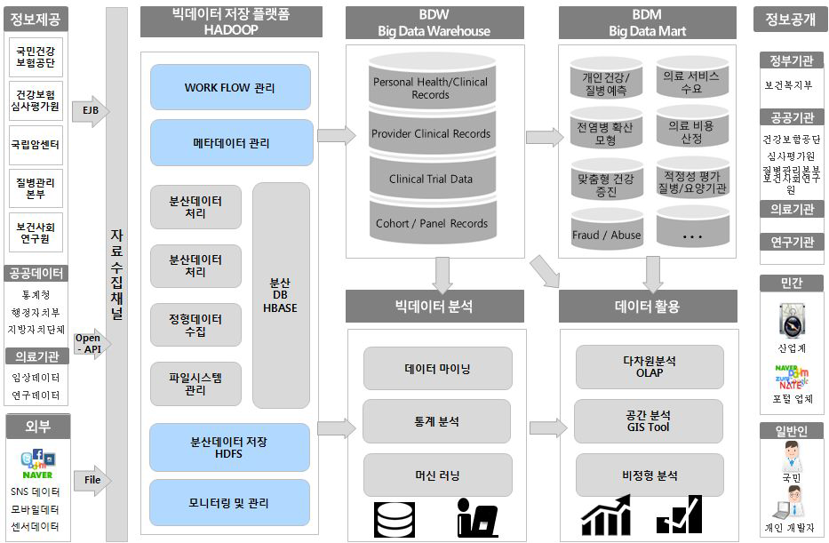 빅데이터 HW 및 SW 구성