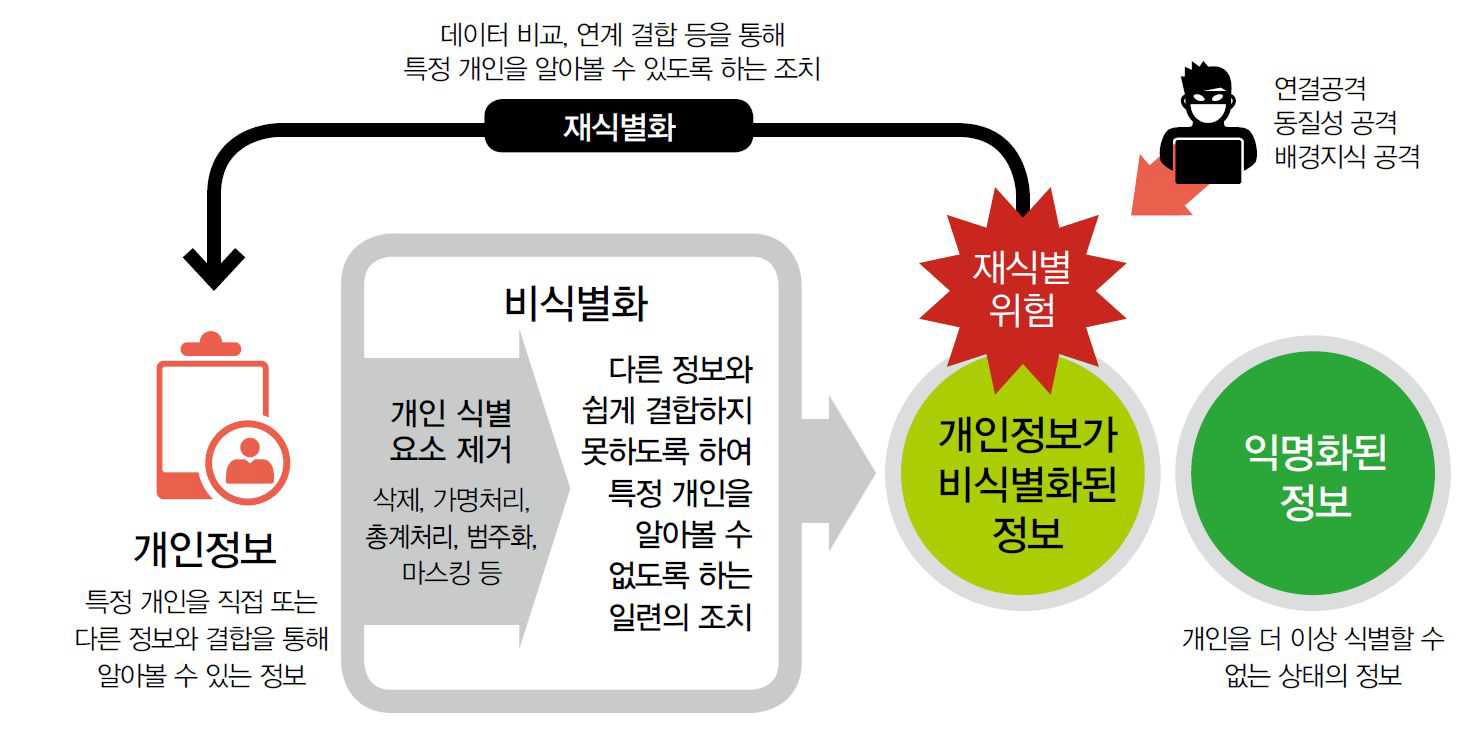 개인정보 처리시 비식별, 재식별, 익명화의 개념도