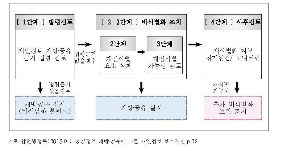 단계별 비식별화 조치 시 의사결정흐름