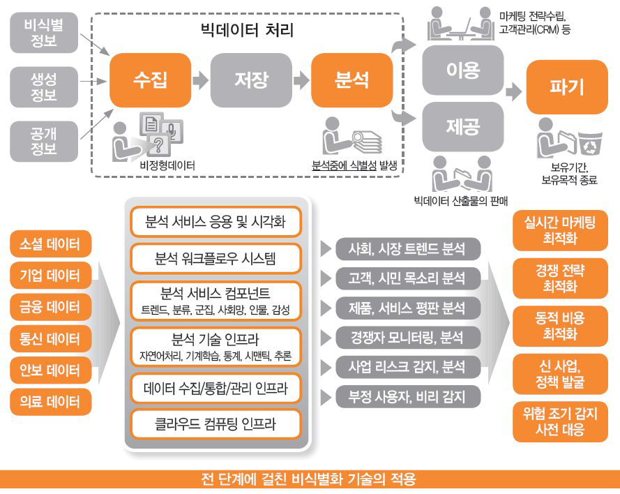 빅데이터 활용 단계에 따른 익명화 기술 적용 모식도