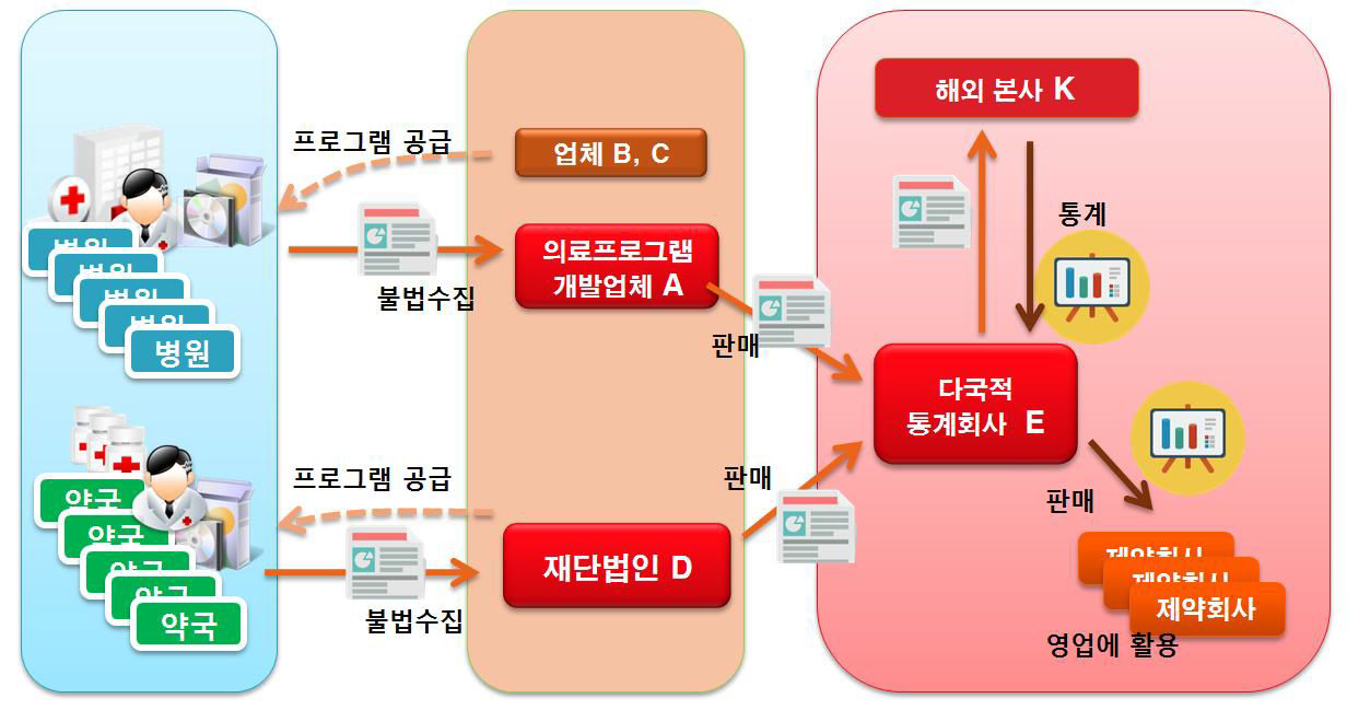 환자정보 불법 수집‧판매 경로: 프로그램을 통한 환자정보 유출 및 통계자료 활용