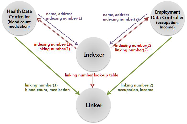 Trusted Third Party Indexing(TTP)
